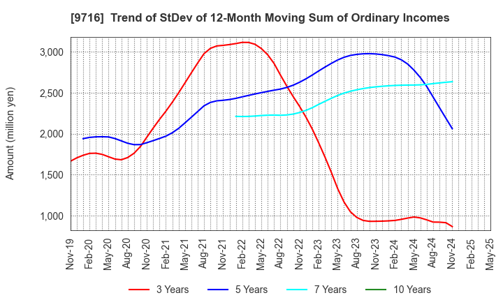 9716 NOMURA Co.,Ltd.: Trend of StDev of 12-Month Moving Sum of Ordinary Incomes