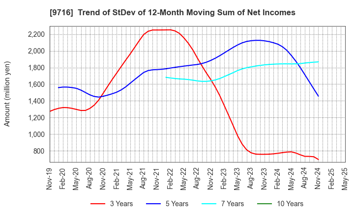 9716 NOMURA Co.,Ltd.: Trend of StDev of 12-Month Moving Sum of Net Incomes