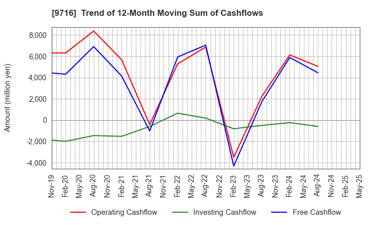 9716 NOMURA Co.,Ltd.: Trend of 12-Month Moving Sum of Cashflows