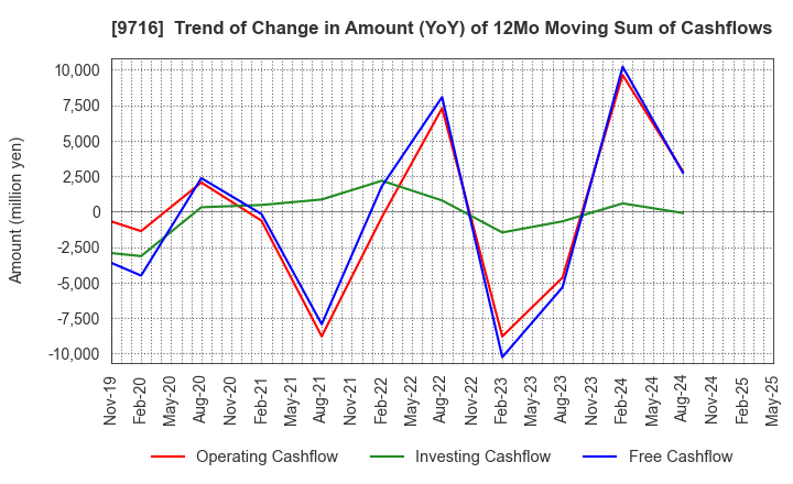9716 NOMURA Co.,Ltd.: Trend of Change in Amount (YoY) of 12Mo Moving Sum of Cashflows
