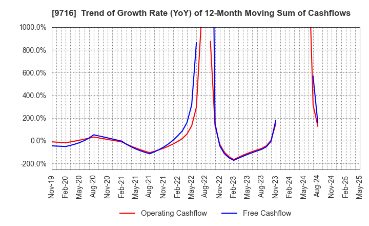 9716 NOMURA Co.,Ltd.: Trend of Growth Rate (YoY) of 12-Month Moving Sum of Cashflows