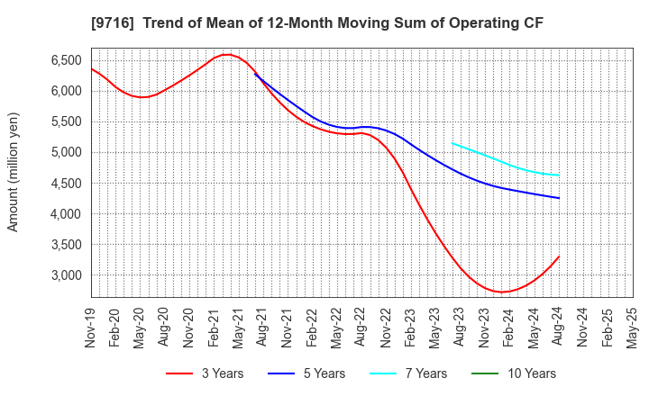 9716 NOMURA Co.,Ltd.: Trend of Mean of 12-Month Moving Sum of Operating CF