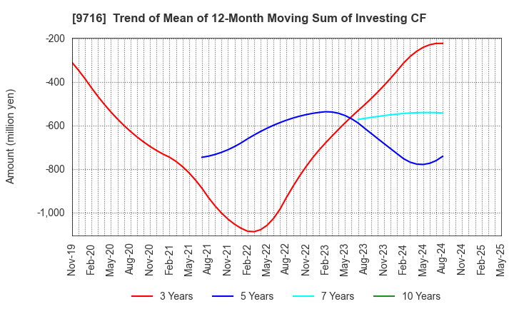 9716 NOMURA Co.,Ltd.: Trend of Mean of 12-Month Moving Sum of Investing CF