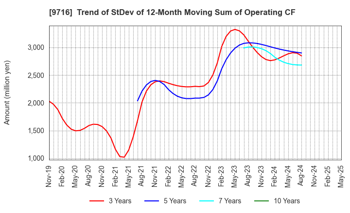 9716 NOMURA Co.,Ltd.: Trend of StDev of 12-Month Moving Sum of Operating CF