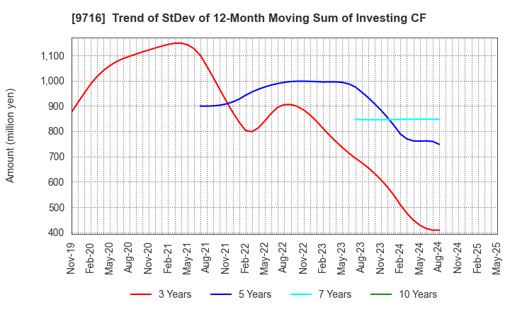 9716 NOMURA Co.,Ltd.: Trend of StDev of 12-Month Moving Sum of Investing CF