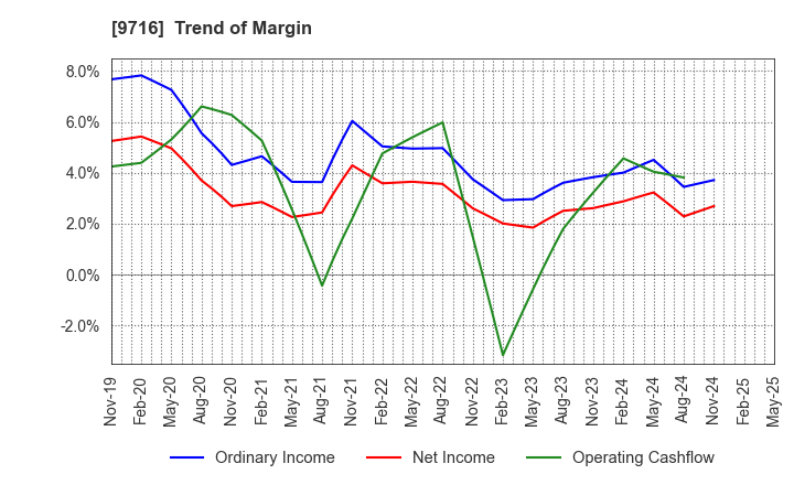 9716 NOMURA Co.,Ltd.: Trend of Margin