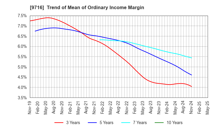 9716 NOMURA Co.,Ltd.: Trend of Mean of Ordinary Income Margin