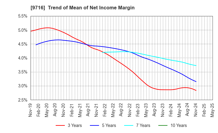 9716 NOMURA Co.,Ltd.: Trend of Mean of Net Income Margin