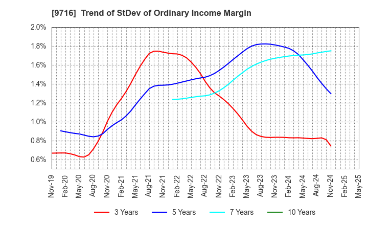 9716 NOMURA Co.,Ltd.: Trend of StDev of Ordinary Income Margin