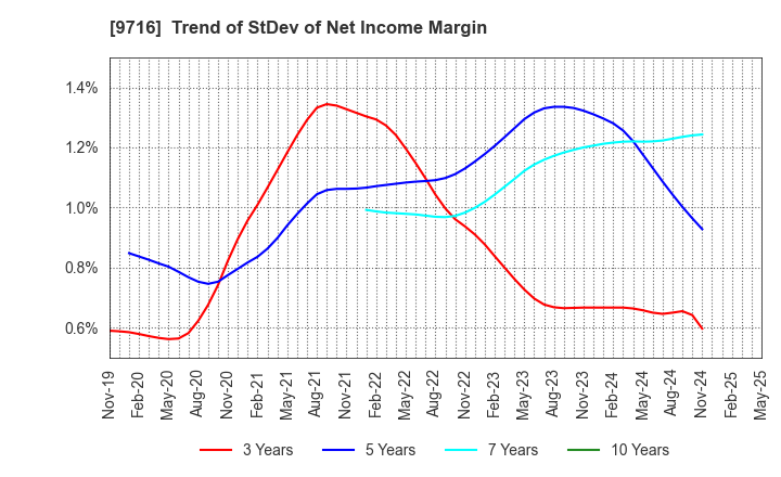 9716 NOMURA Co.,Ltd.: Trend of StDev of Net Income Margin