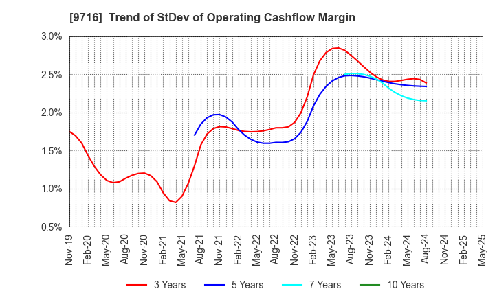 9716 NOMURA Co.,Ltd.: Trend of StDev of Operating Cashflow Margin
