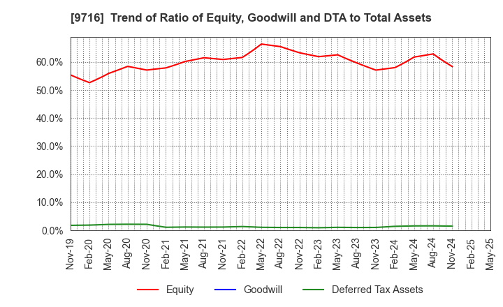 9716 NOMURA Co.,Ltd.: Trend of Ratio of Equity, Goodwill and DTA to Total Assets