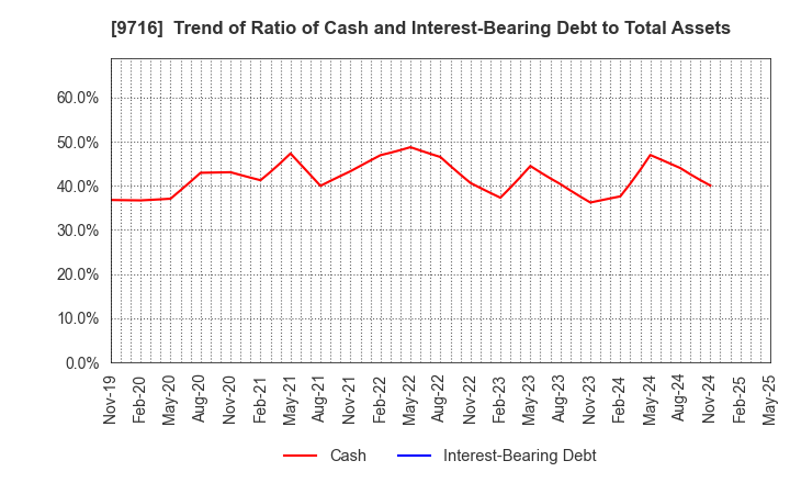 9716 NOMURA Co.,Ltd.: Trend of Ratio of Cash and Interest-Bearing Debt to Total Assets