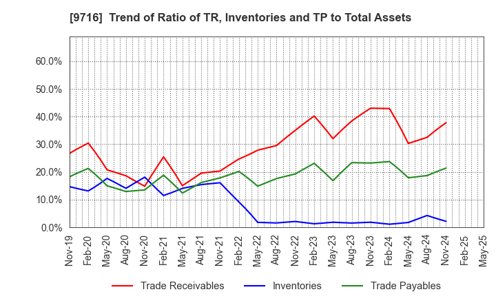 9716 NOMURA Co.,Ltd.: Trend of Ratio of TR, Inventories and TP to Total Assets