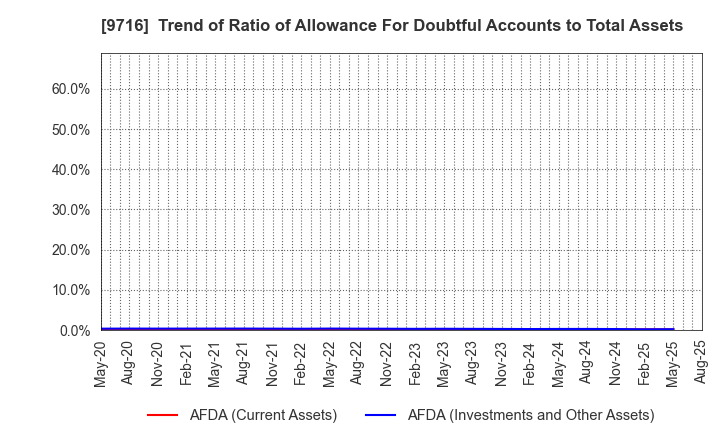 9716 NOMURA Co.,Ltd.: Trend of Ratio of Allowance For Doubtful Accounts to Total Assets