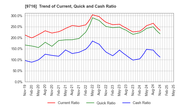 9716 NOMURA Co.,Ltd.: Trend of Current, Quick and Cash Ratio