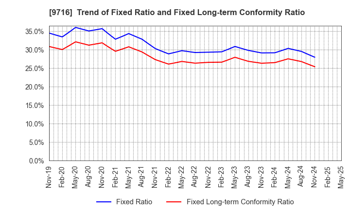 9716 NOMURA Co.,Ltd.: Trend of Fixed Ratio and Fixed Long-term Conformity Ratio