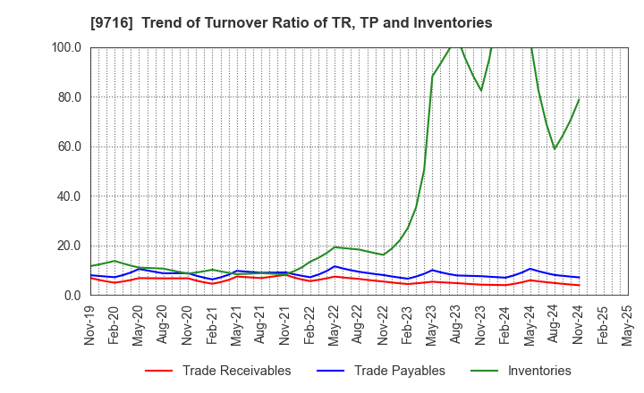 9716 NOMURA Co.,Ltd.: Trend of Turnover Ratio of TR, TP and Inventories