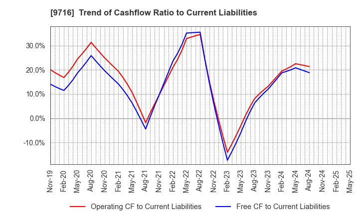 9716 NOMURA Co.,Ltd.: Trend of Cashflow Ratio to Current Liabilities