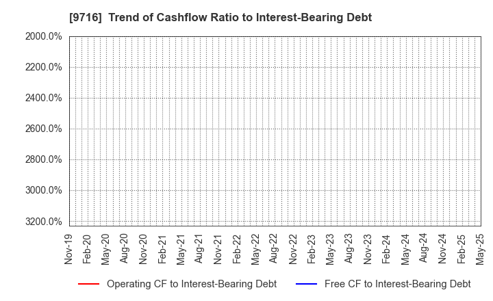 9716 NOMURA Co.,Ltd.: Trend of Cashflow Ratio to Interest-Bearing Debt