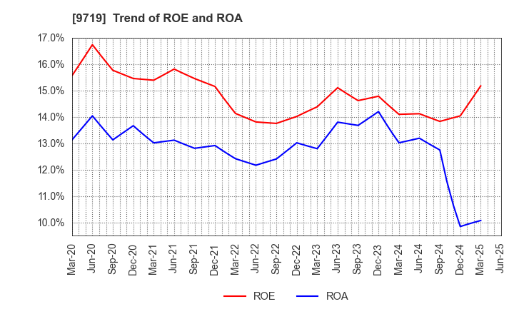 9719 SCSK Corporation: Trend of ROE and ROA