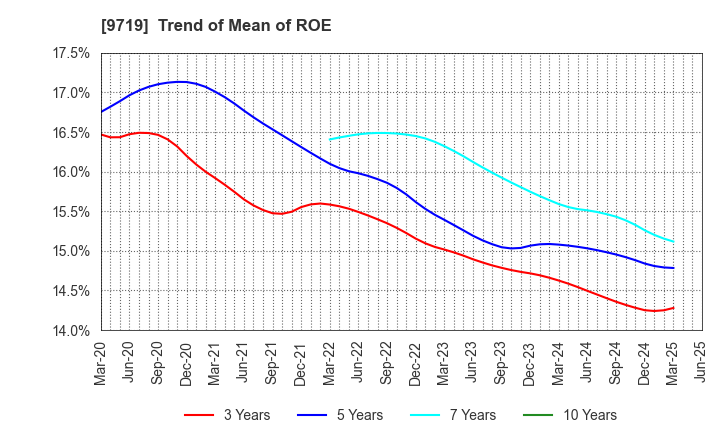 9719 SCSK Corporation: Trend of Mean of ROE