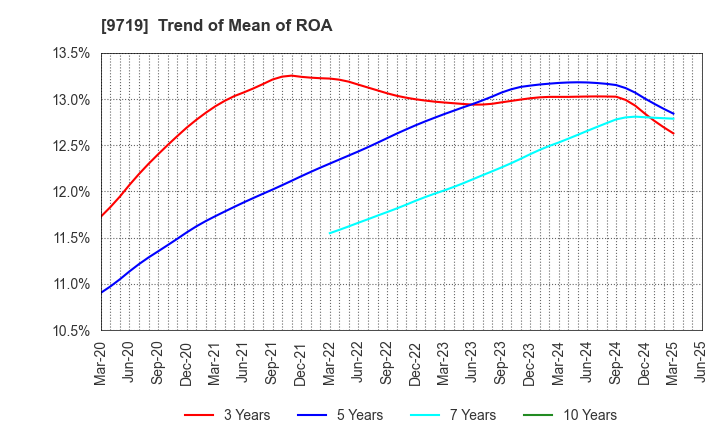 9719 SCSK Corporation: Trend of Mean of ROA