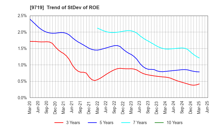 9719 SCSK Corporation: Trend of StDev of ROE