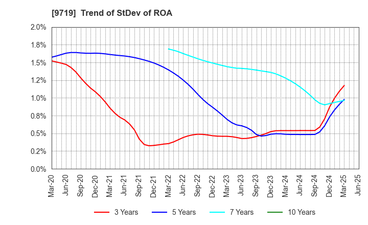 9719 SCSK Corporation: Trend of StDev of ROA