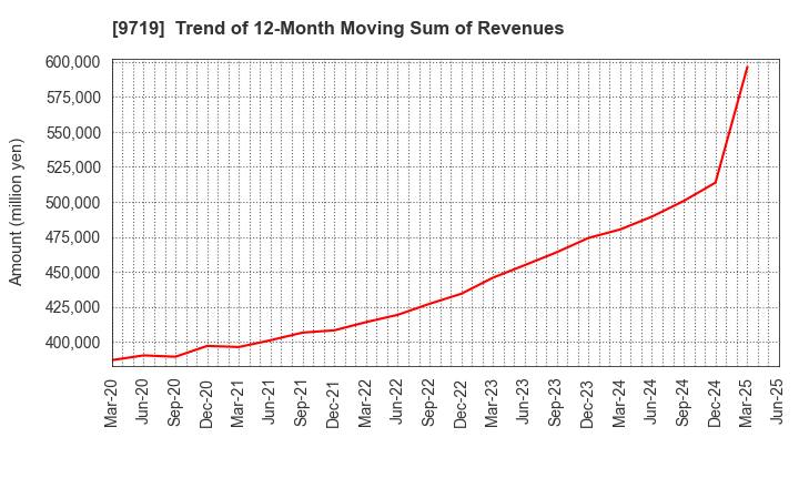 9719 SCSK Corporation: Trend of 12-Month Moving Sum of Revenues