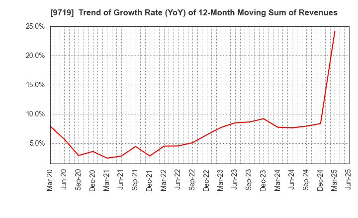 9719 SCSK Corporation: Trend of Growth Rate (YoY) of 12-Month Moving Sum of Revenues