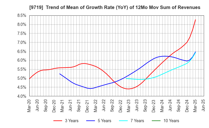 9719 SCSK Corporation: Trend of Mean of Growth Rate (YoY) of 12Mo Mov Sum of Revenues