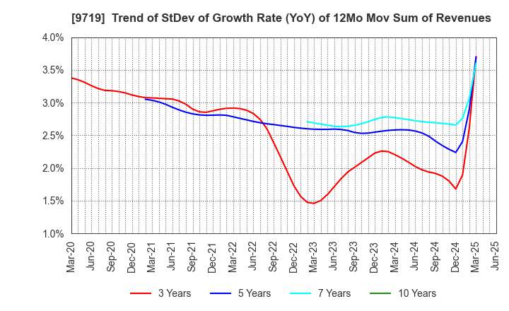 9719 SCSK Corporation: Trend of StDev of Growth Rate (YoY) of 12Mo Mov Sum of Revenues