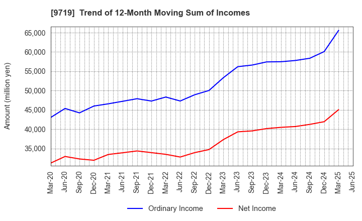 9719 SCSK Corporation: Trend of 12-Month Moving Sum of Incomes