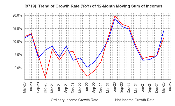 9719 SCSK Corporation: Trend of Growth Rate (YoY) of 12-Month Moving Sum of Incomes