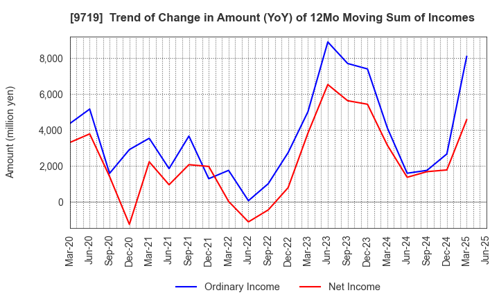 9719 SCSK Corporation: Trend of Change in Amount (YoY) of 12Mo Moving Sum of Incomes