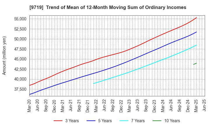9719 SCSK Corporation: Trend of Mean of 12-Month Moving Sum of Ordinary Incomes