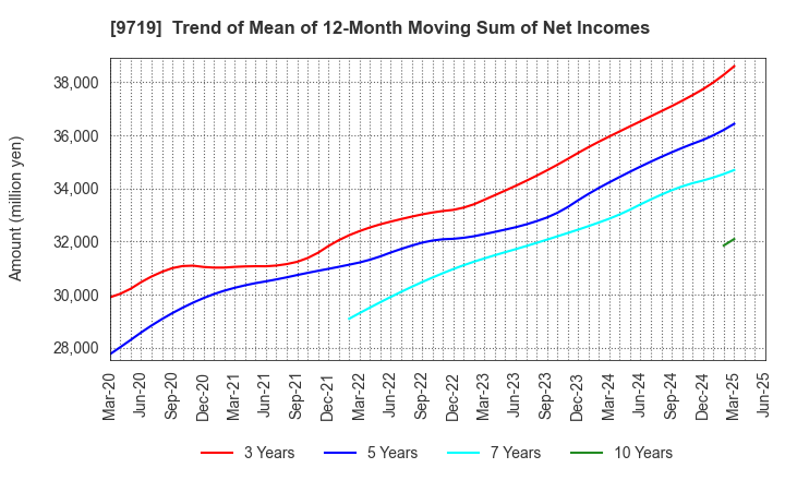 9719 SCSK Corporation: Trend of Mean of 12-Month Moving Sum of Net Incomes