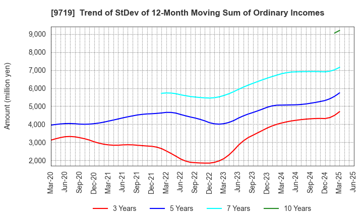 9719 SCSK Corporation: Trend of StDev of 12-Month Moving Sum of Ordinary Incomes