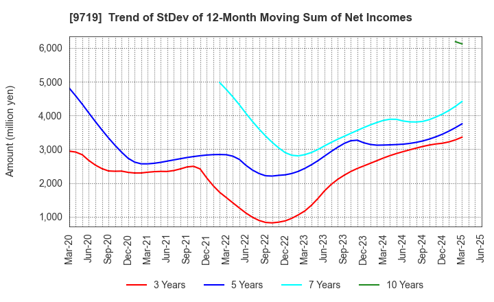 9719 SCSK Corporation: Trend of StDev of 12-Month Moving Sum of Net Incomes
