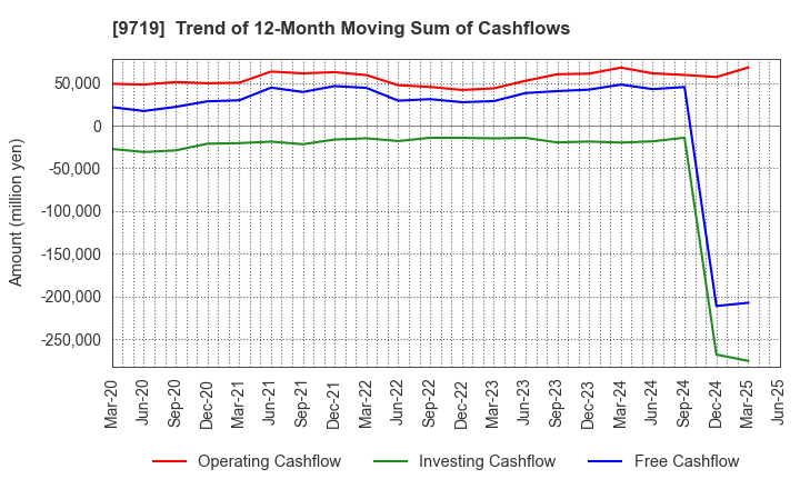 9719 SCSK Corporation: Trend of 12-Month Moving Sum of Cashflows