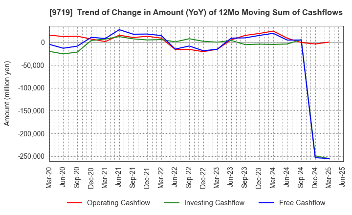 9719 SCSK Corporation: Trend of Change in Amount (YoY) of 12Mo Moving Sum of Cashflows