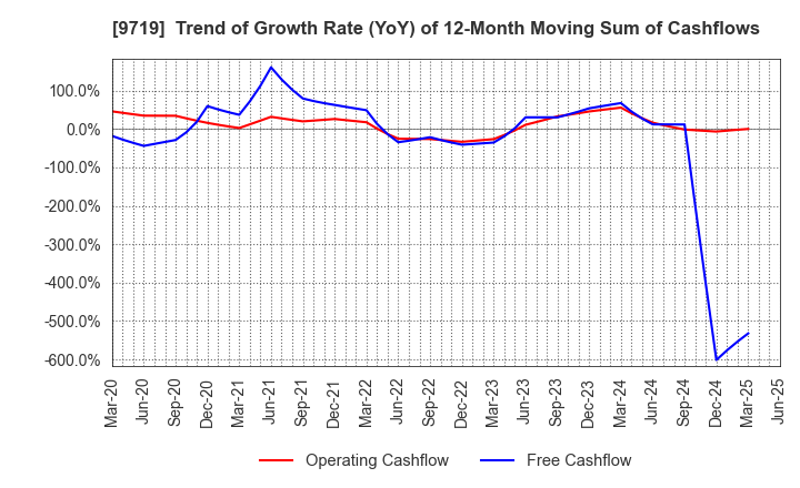 9719 SCSK Corporation: Trend of Growth Rate (YoY) of 12-Month Moving Sum of Cashflows