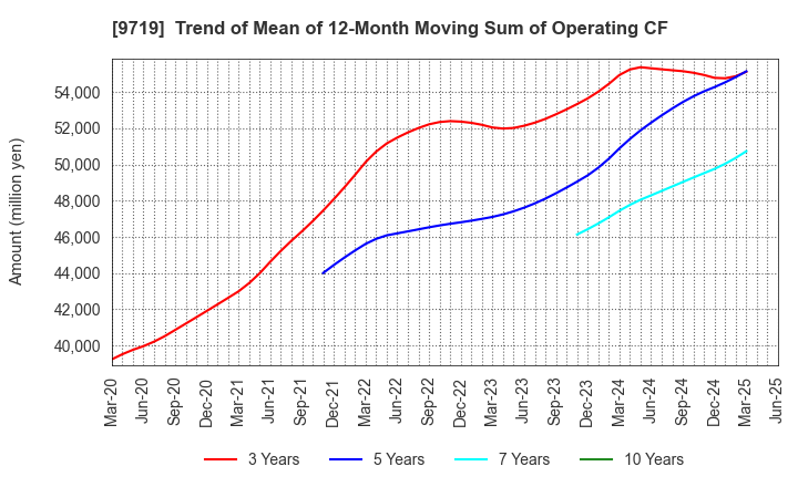 9719 SCSK Corporation: Trend of Mean of 12-Month Moving Sum of Operating CF