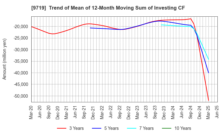 9719 SCSK Corporation: Trend of Mean of 12-Month Moving Sum of Investing CF