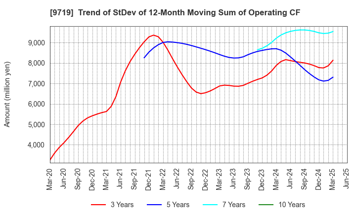 9719 SCSK Corporation: Trend of StDev of 12-Month Moving Sum of Operating CF