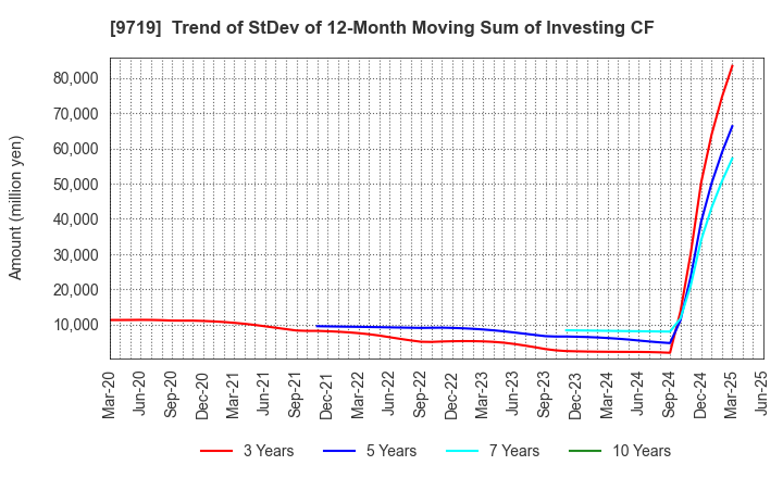 9719 SCSK Corporation: Trend of StDev of 12-Month Moving Sum of Investing CF
