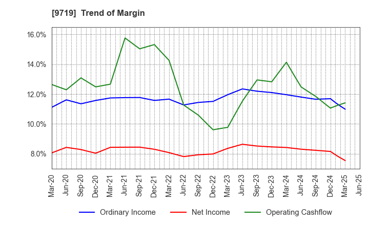 9719 SCSK Corporation: Trend of Margin