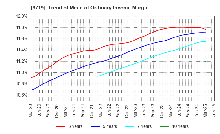 9719 SCSK Corporation: Trend of Mean of Ordinary Income Margin