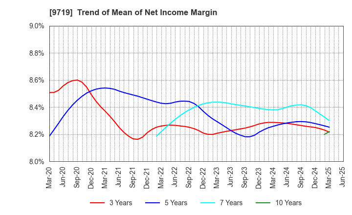 9719 SCSK Corporation: Trend of Mean of Net Income Margin